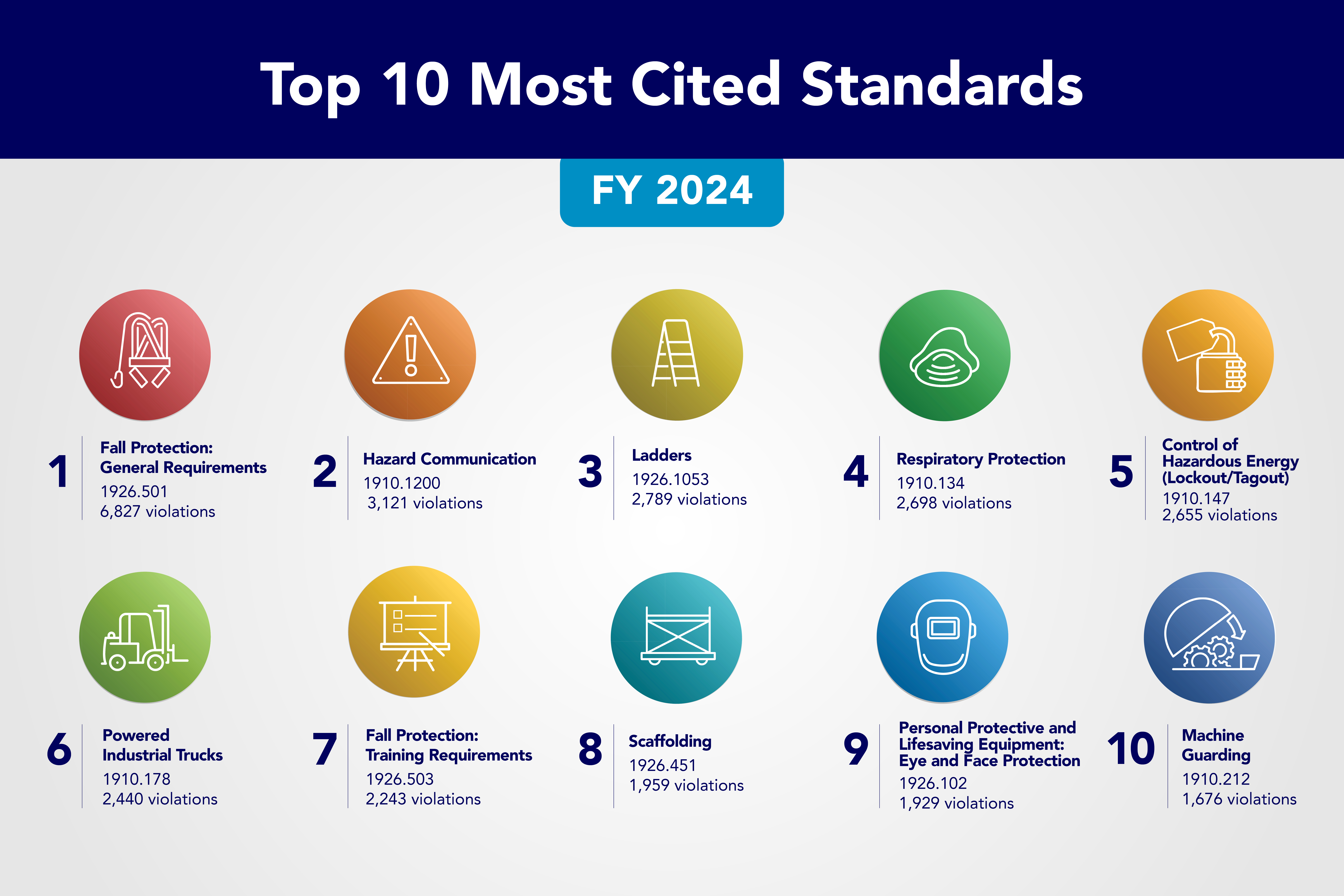 Top 10 Most Cited Standards - Includes illustrations symbolizing the top ten most frequently cited standards in the list on this page