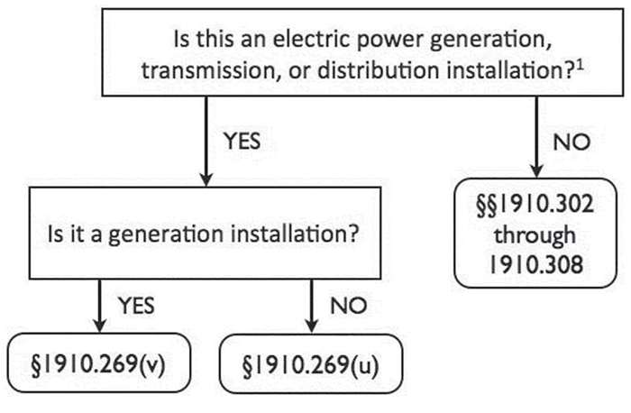 Appendix A-1 to §1910.269 - Application of §1910.269 and Subpart S of this Part to Electrical Installations.