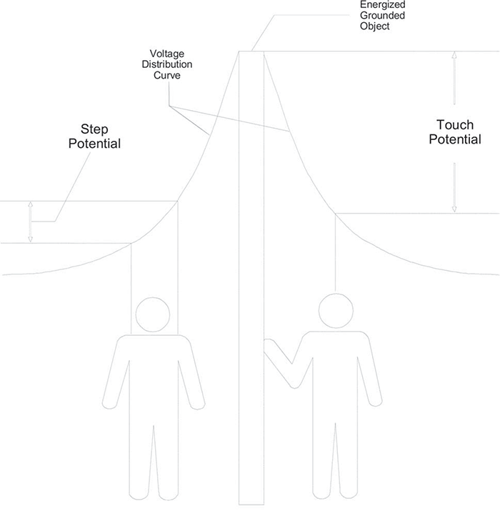 Figure 2 - Step and Touch Potentials