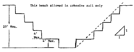 Bench allowed in cohesive soil