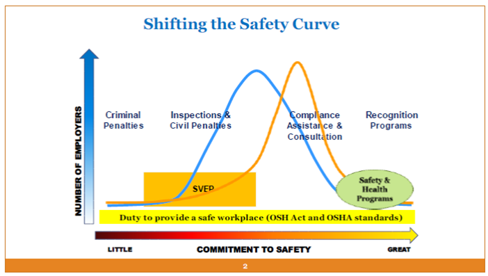 Illustration showing "Shifting the Safety Curve"