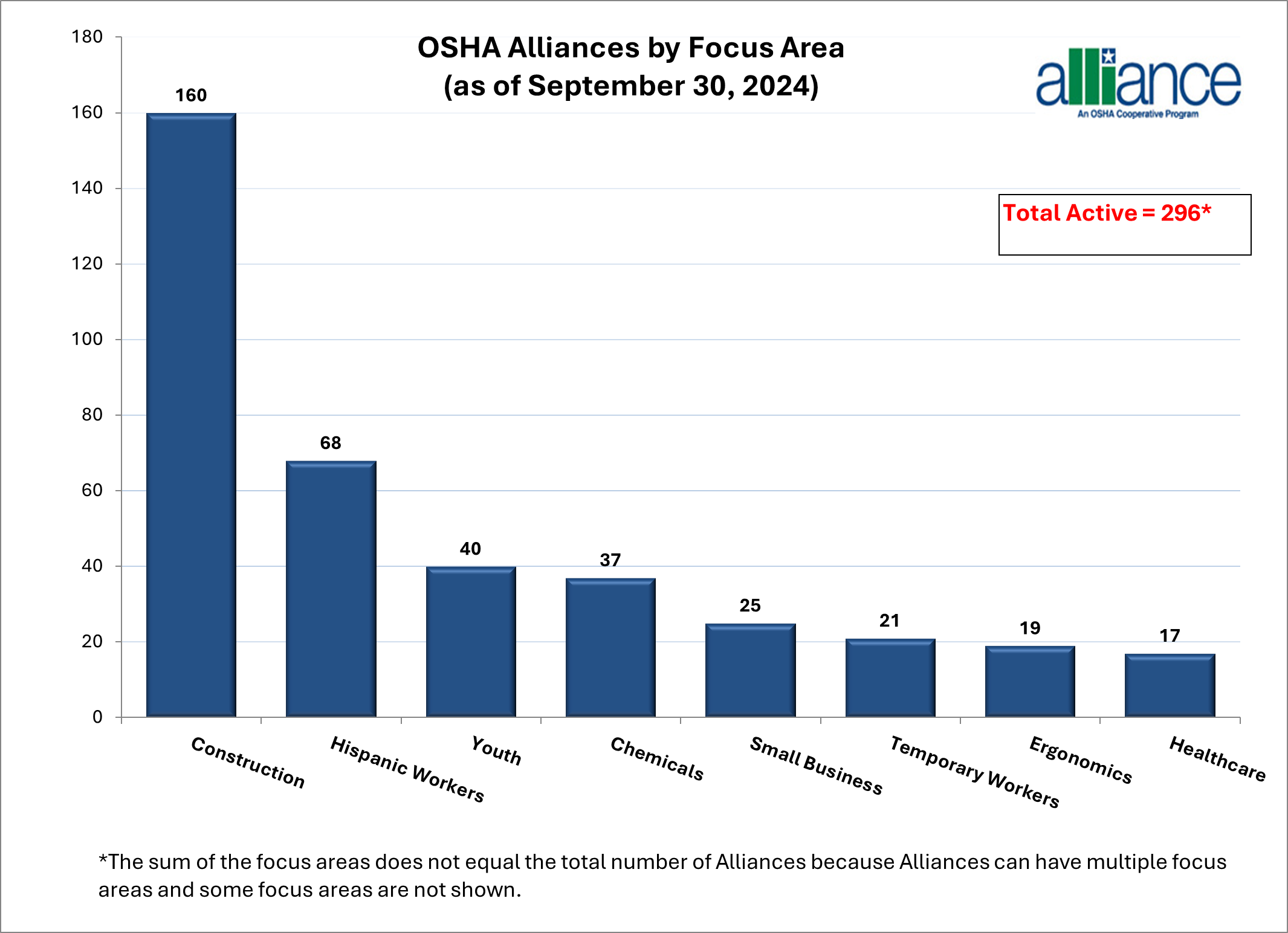 OSHA Alliances by Focus Area