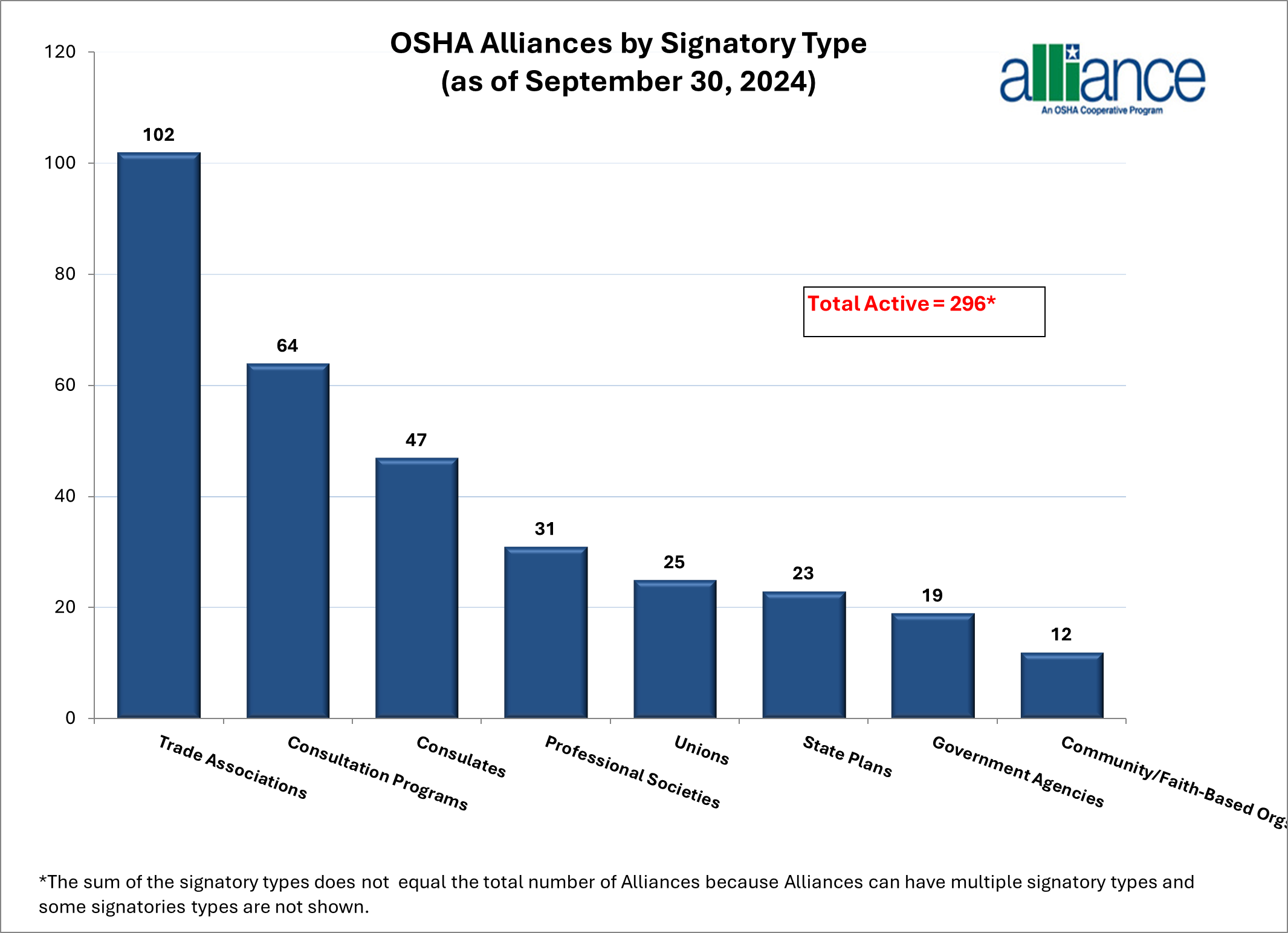 OSHA Alliances by Signatory Type