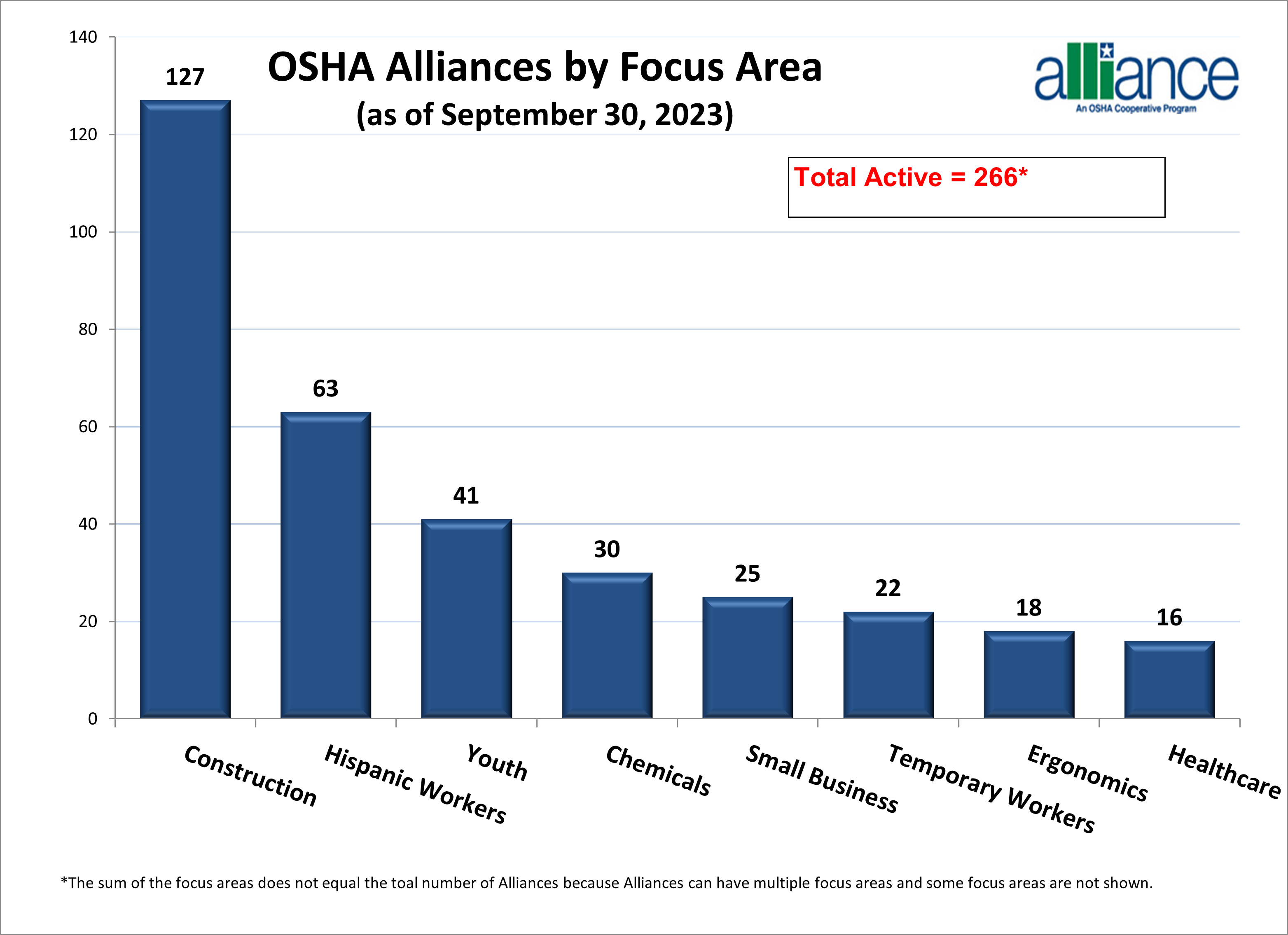 Osha Alliances/Ambassadors by Focus Area