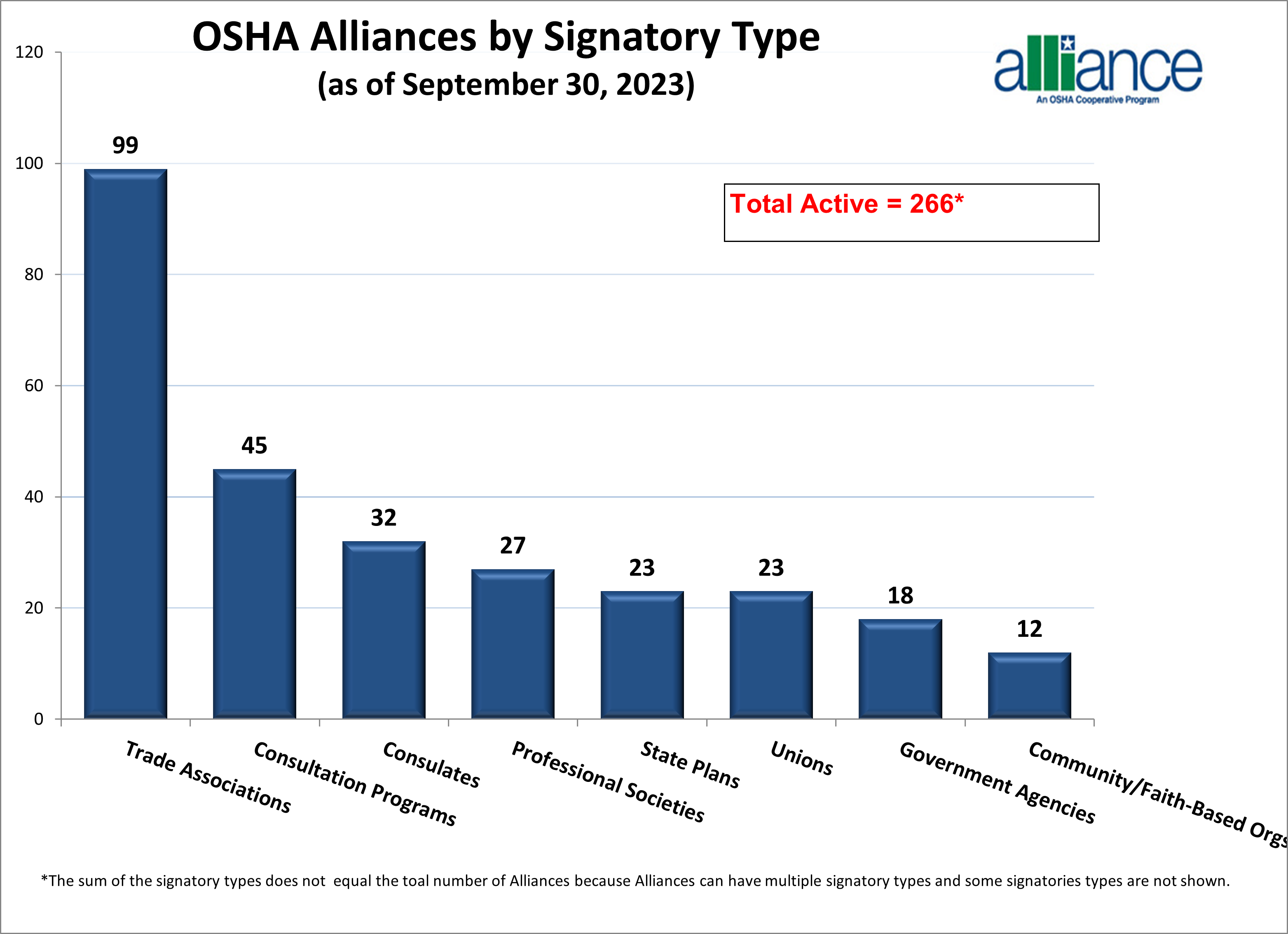 Osha Alliances/Ambassadors by Signatory Type