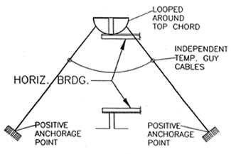 Horizontal bridging terminus point secured by temp. guy cables