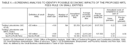 Table 6. - Screening Analysis to Identify Possible Economic Impacts of the Proposed NRTL Fees Rule on Small Entities