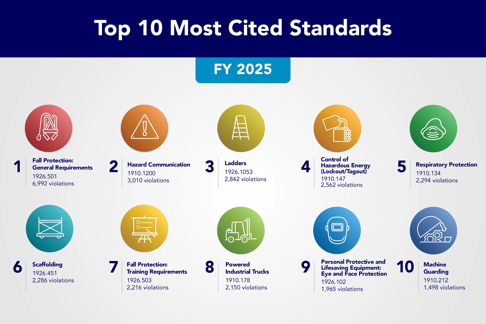 Top 10 Most Cited Standards - Includes illustrations symbolizing the top ten most frequently cited standards in the list on this page