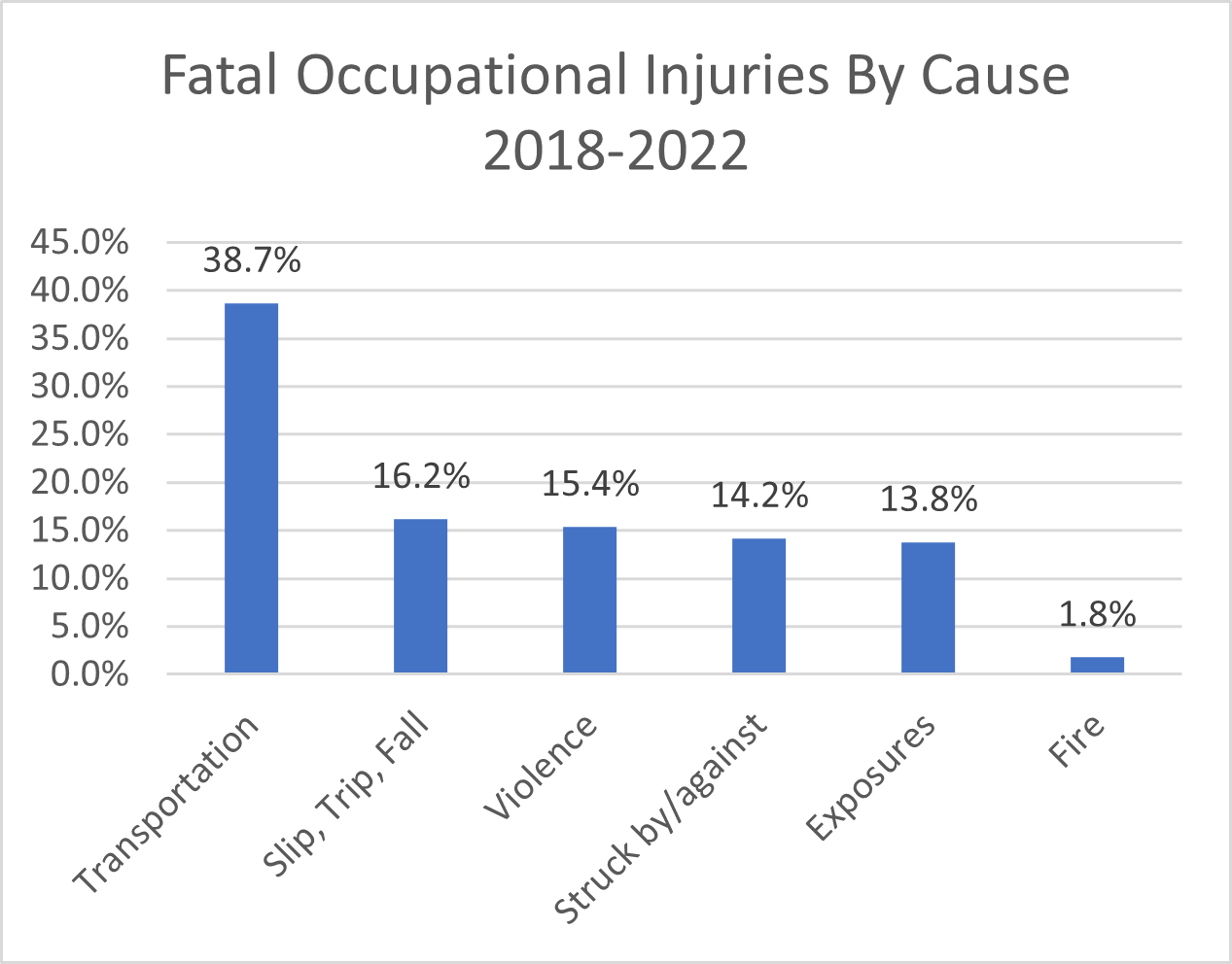 Fatal Occupational Injuries By Cause 2018-2022