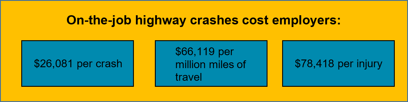 On-the-job highway crashes cost employers: $26,081 per crash - $66,119 per million miles of travel - $78,418 per injury