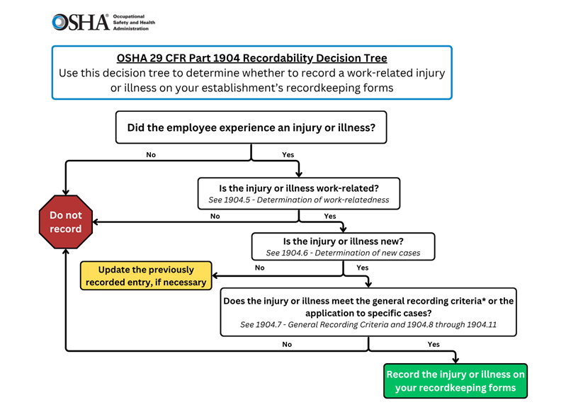 Recordkeeping Decision Tree