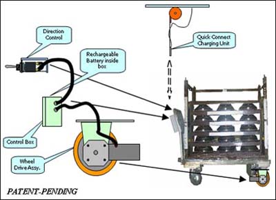 Schematic of the New System. Figure combines photograph of the cart and illustrations of the direction control switch, control box, the rechargeable battery location inside the control box, and the wheel drive assembly, and where these components all attach to cart. Also illustrated is a separate quick connect charging unit.