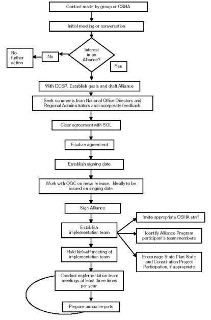 Appendix B - Process Flow Chart for National Alliances