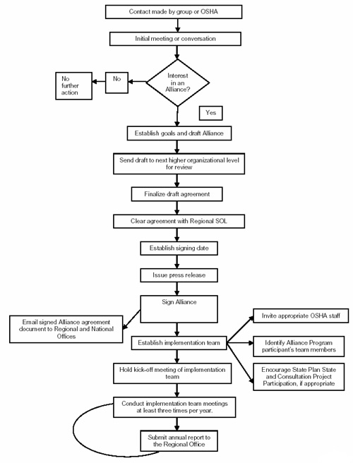 Appendix D - Process Flow Chart for Area Office Alliance