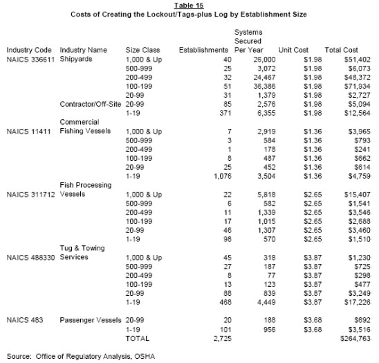 Table 15 - Costs of Creating the Lockout/Tags-plus Log by Establishment Size