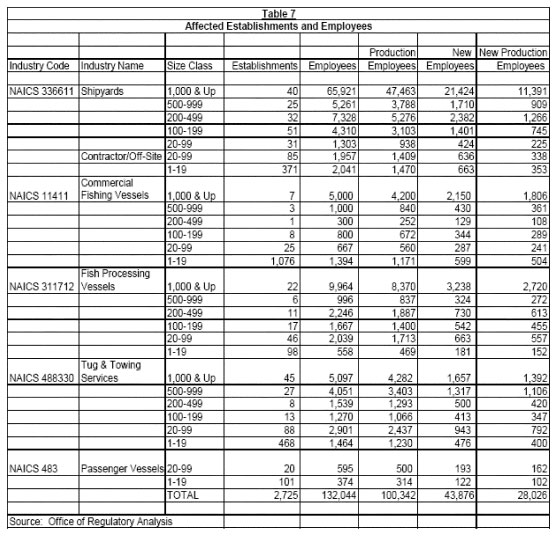 Table 7 - Affected Establishments and Employees