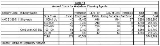 Table 11 - Annual Costs for Waterless Cleaning Agents