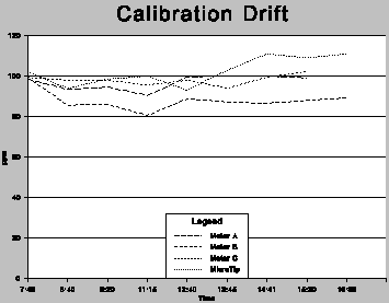 Calibration Drift Chart.