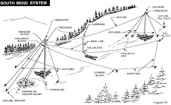 South Bend System