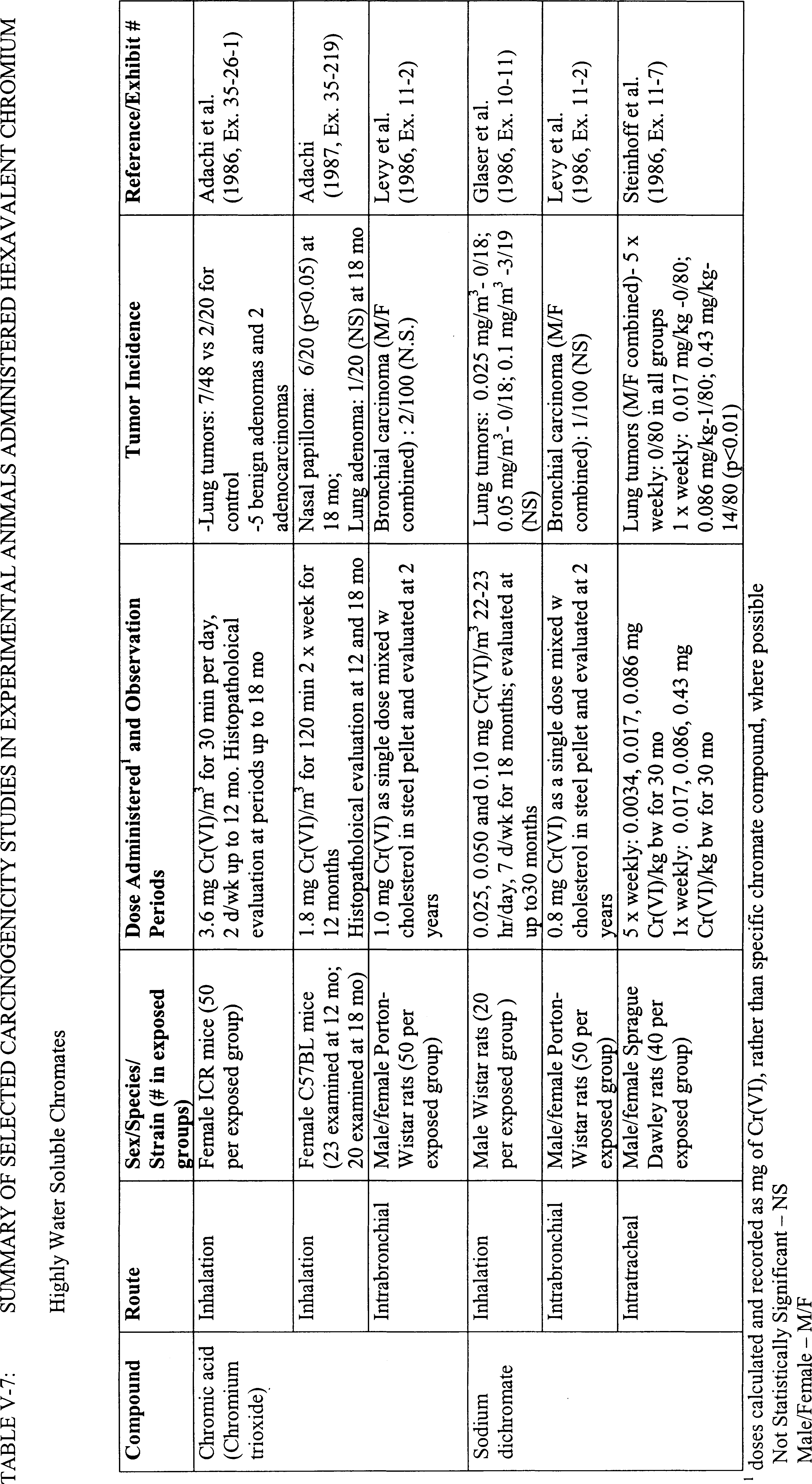 Table V-7