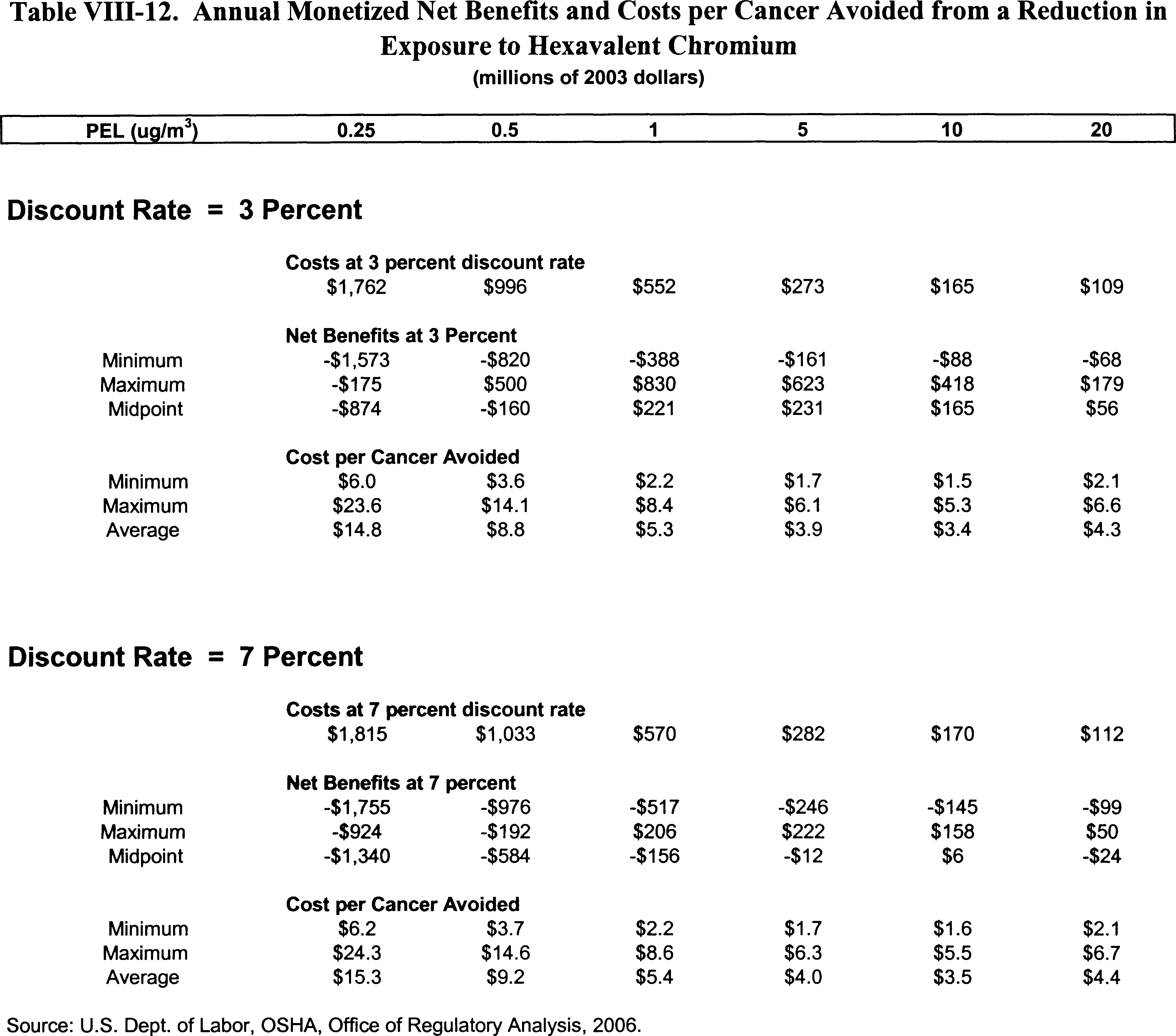 Table VIII-12