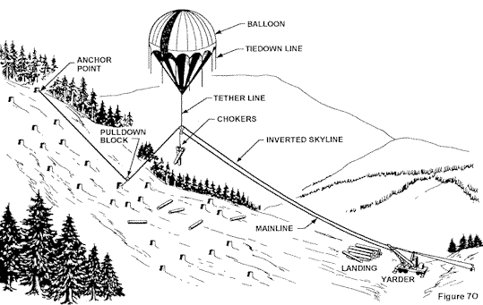 Balloon Logging - Inverted Skyline Configuration