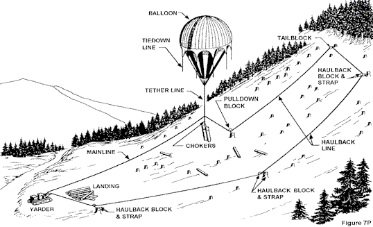 Balloon Logging - Haulback Configuration