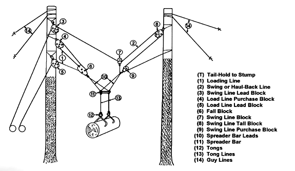 Spreader Bar Loading