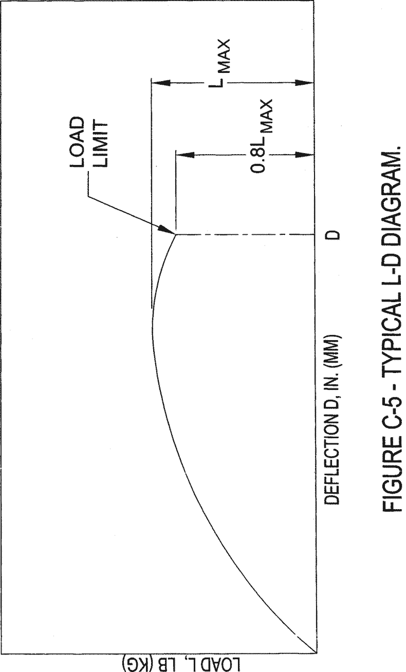 Figure C-5 - Typical L-D Diagram.