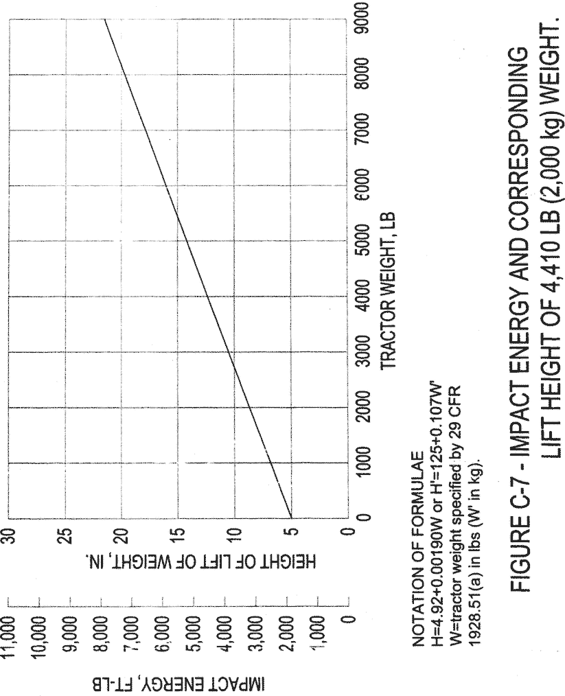 Figure C-7 - Impact Energy and Corresponding Lift Height of 4,410 LB (2,000 kg) Weight.