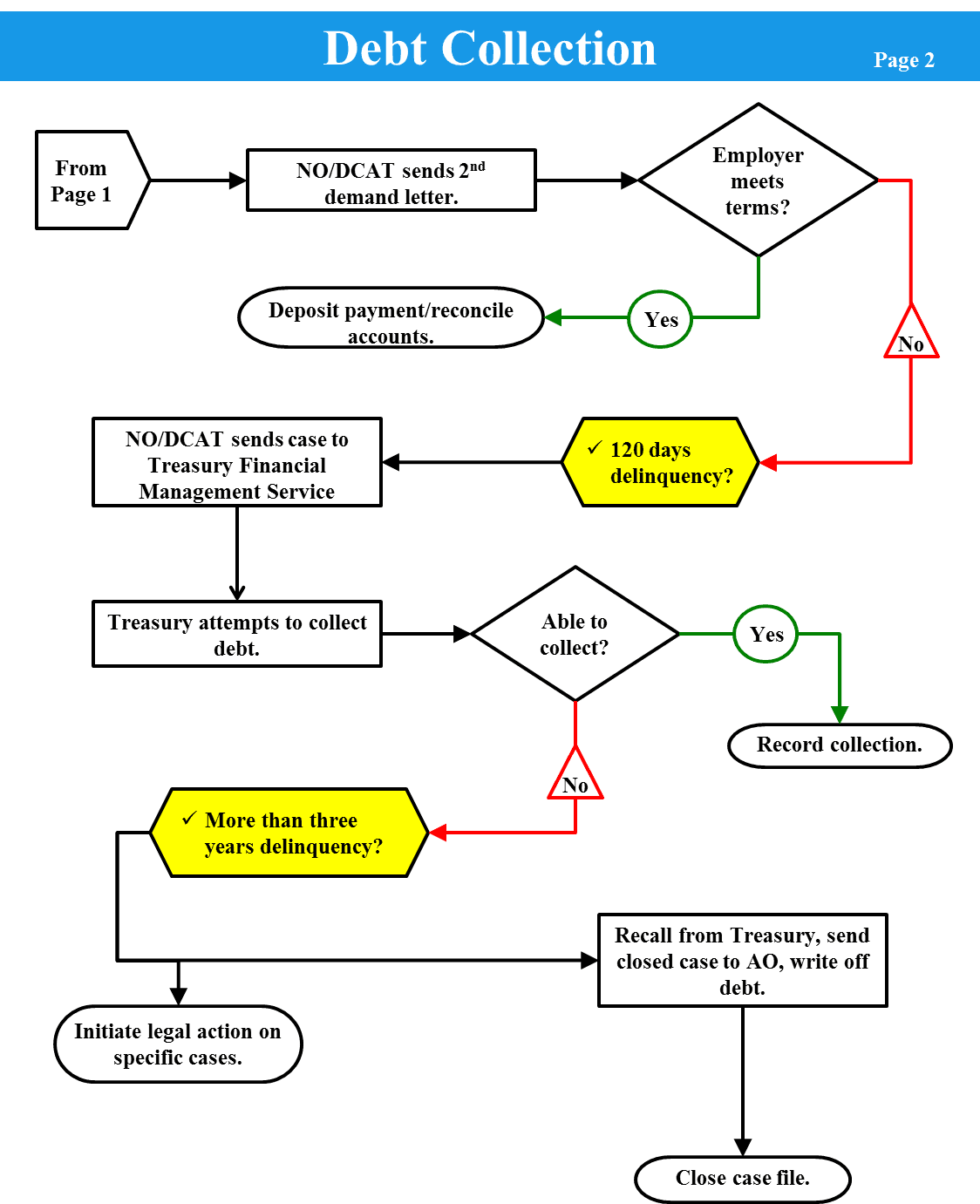 Debt Collection Chart Page 2