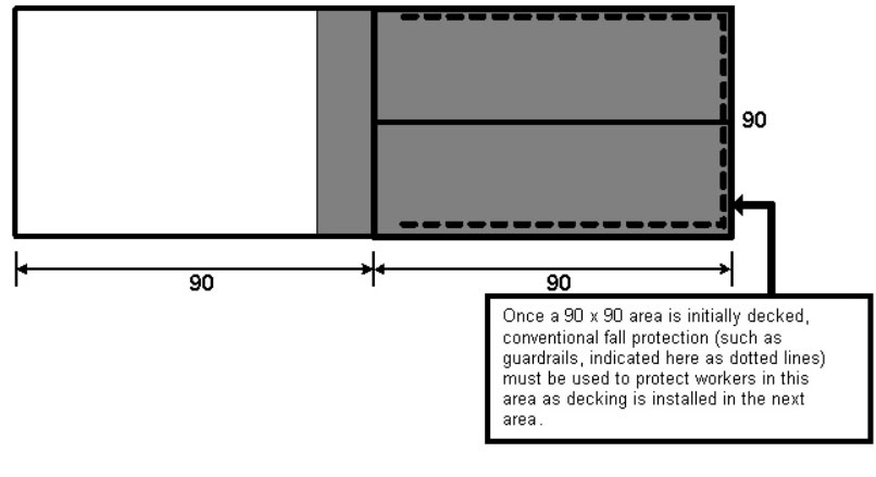 Depiction of a 90  by 90 foot area that is initially decked with conventional fall protection for that area