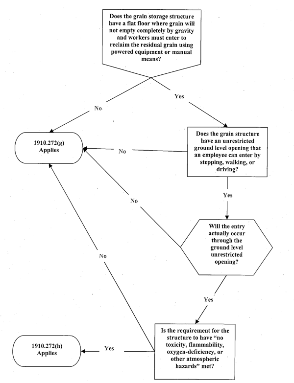 Flowchart to Determine if Entry is Covered by 1910.272(g) or(h)