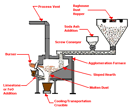 diagram of a Flue Dust Agglomeration Furnace highlighting the various features