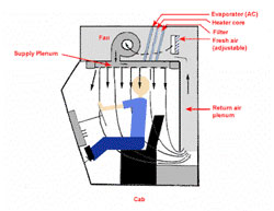 Tempered Air Cab Diagram