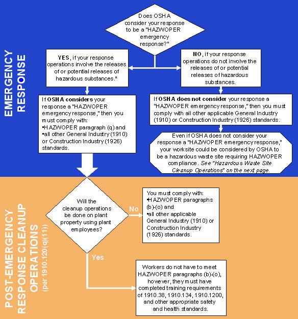 Figure 1. Emergency Response and Post-Emergency Response Cleanup Operations