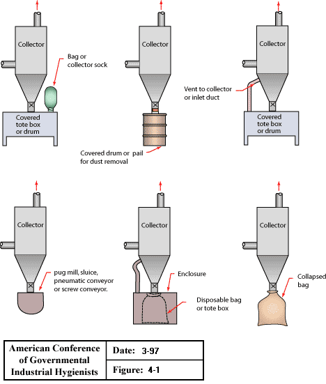 Image of Dry Type Dust Collectors Dust Disposal