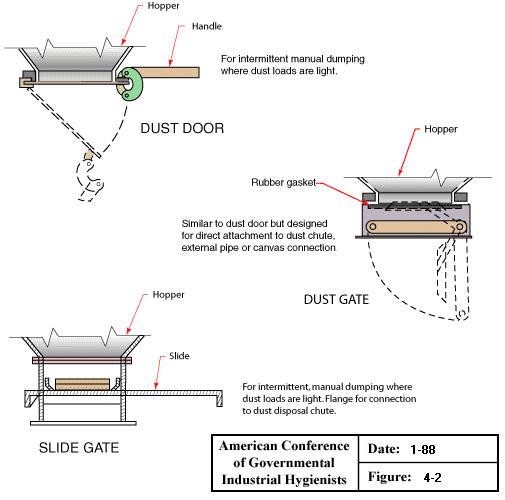 Dry Type Dust Collectors Discharge Valves (Part 1)