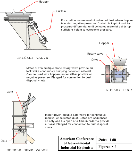 Dry Type Dust Collectors Discharge Valves (Part 2)