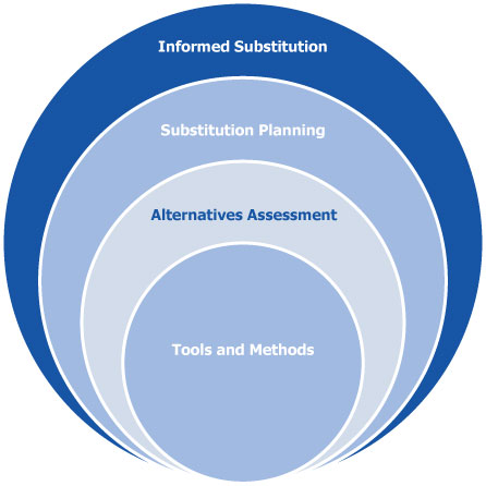 Basics of Informed Substitution & Alternatives Assessment