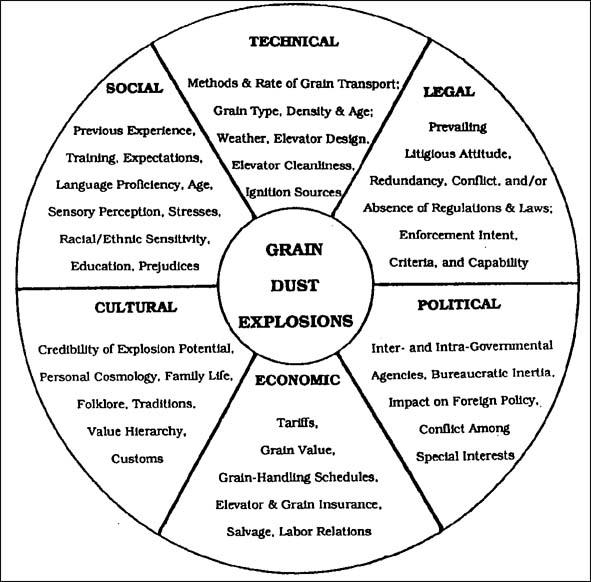 Figure 14-1. Facets of the Systems Approach to Grain Elevator Explosions