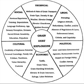 Figure 14-1. Facets of the systems approach to grain elevator explosions