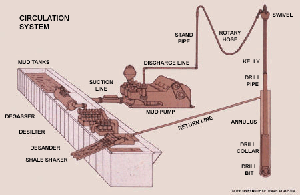 Figure 6. Schematic of the circulating system: Drilling mud flows through the mud return line (center) upon its return to the surface from the hole to the shale shaker (upper left), then to the adjacent desander, desilter and degasser back to the mud tank (upper left). Through the suction line, the mud pump (center) circulates the mud through the discharge line (above), the stand pipe (upper right) through the rotary hose (right) and the swivel (lower right), the kelly and into the drill pipe.