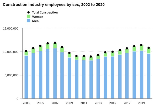 Construction industry employees by sex, 2003 to 2020