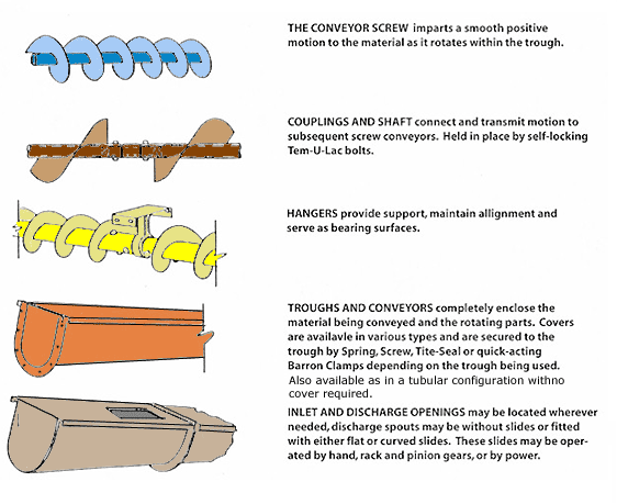 Screw Conveyor Components