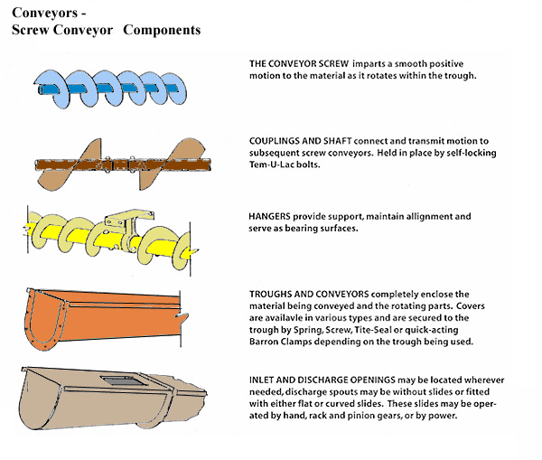 diagram of screw conveyor components with descriptive text