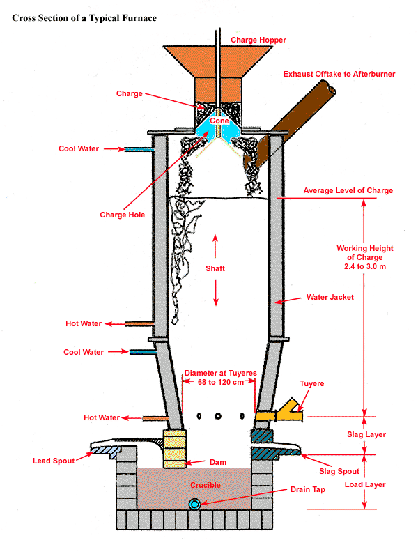 Furnace перевод. Furnace charge. Smelting furnace Charging Conveyor строение. Blast furnace Wiki. Hopper in Blast furnace.