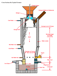 Cross-sectional diagram of blast furnace