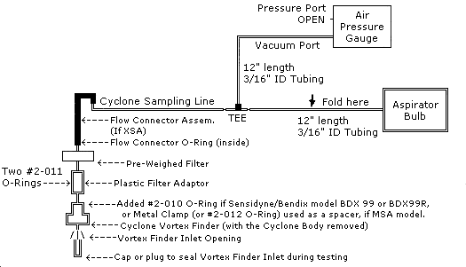 Figure 2.2 Block Diagram of Leak Test Equipment Set-up