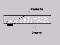 Simple diagram of a diverter bar on a conveyor belt